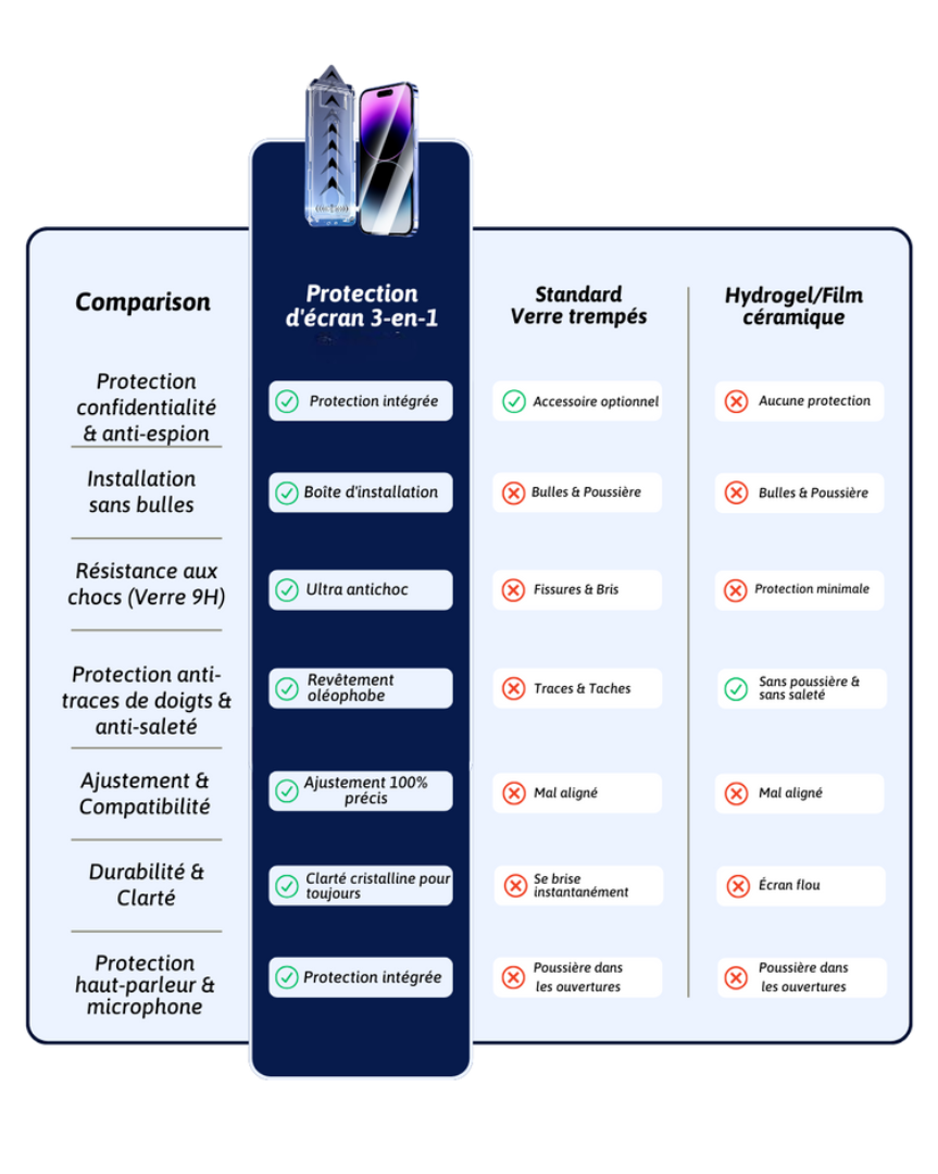 Screen Armor™ – Incassable iPhone & Fumé Anti-Regard
